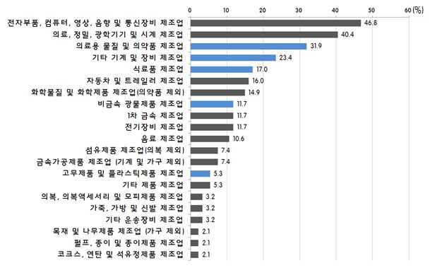 동서4축 주변지역에 조성될 산업단지에 적합한 주력업종(기업체 설문)