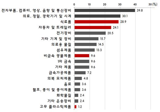 동서4축 주변지역에 조성될 산업단지에 적합한 주력업종(전문가 설문)