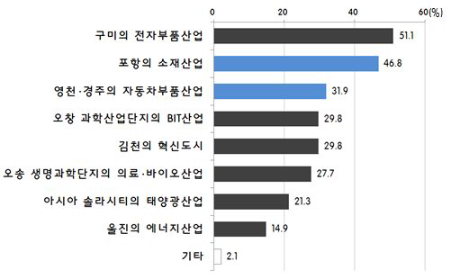 동서4축 고속도로 주변지역에 조성될 산업단지와 업종연계 가능지역(기업체 설문)