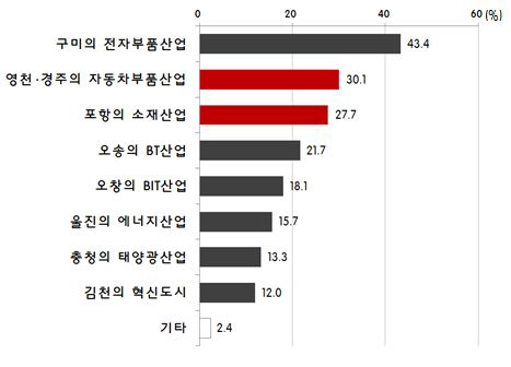 동서4축 고속도로 주변지역에 조성될 산업단지와 업종연계 가능지역(전문가 설문)