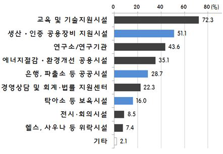 신규 산업단지에 필요한 기업 지원시설(기업체 설문)