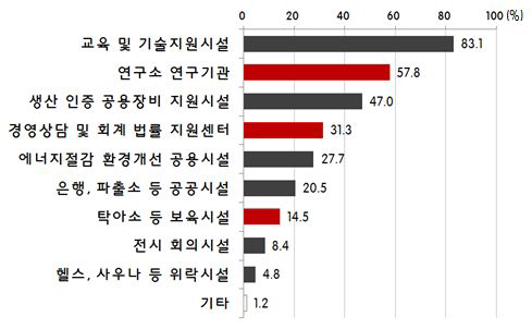 신규 산업단지에 필요한 기업 지원시설(전문가 설문)