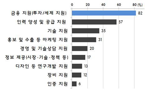 신규 산업단지에 필요한 기업 지원서비스(기업체 설문)