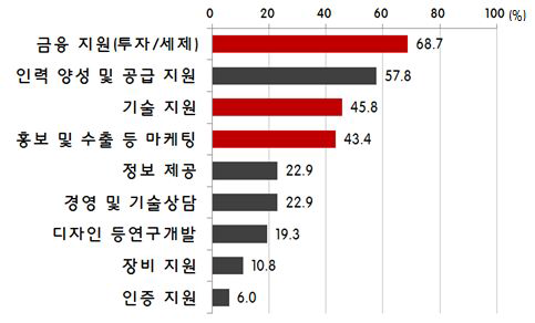 신규 산업단지에 필요한 기업 지원서비스(전문가 설문)