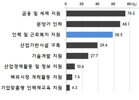 신규 산업단지에 입주희망 기업이 선호하는 혜택(기업체 설문)