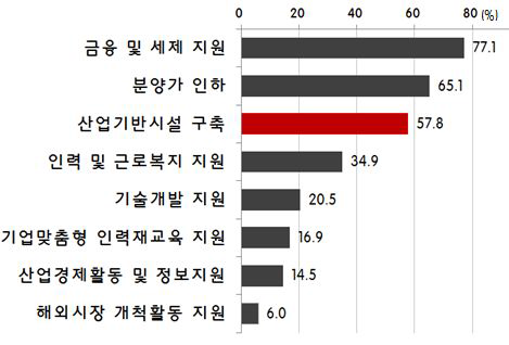 신규 산업단지에 입주희망 기업이 선호하는 혜택(전문가 설문)