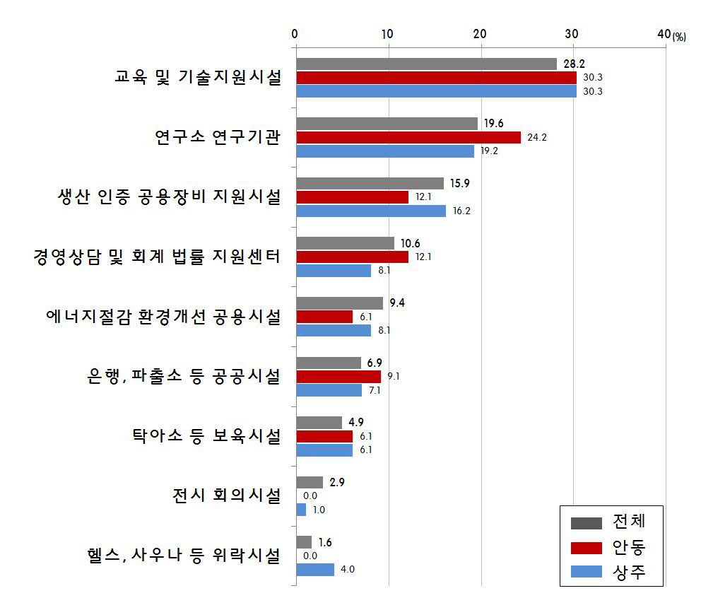 신규 산업단지에 필요한 기업 지원 시설(상주와 안동, 전문가 설문)