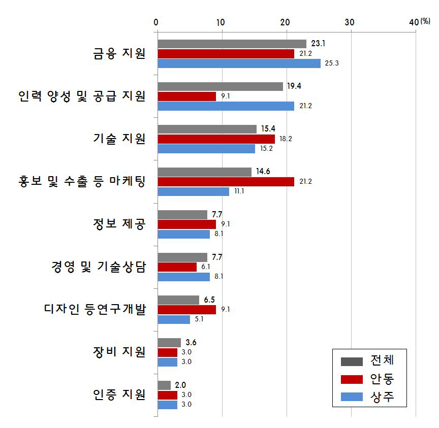 신규 산업단지에 필요한 기업 지원 서비스(상주와 안동, 전문가 설문)