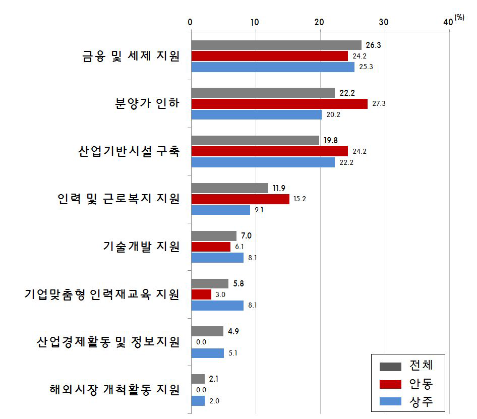 신규 산업단지에 입주희망 기업이 선호하는 혜택(상주와 안동, 전문가 설문)