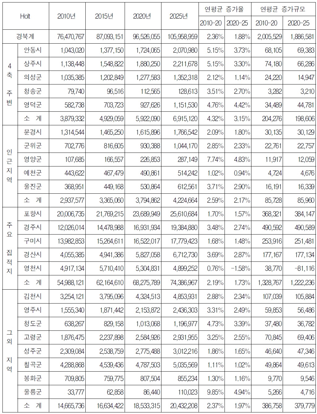 산업입지 수요추정 결과(지수평활법: Holt법)