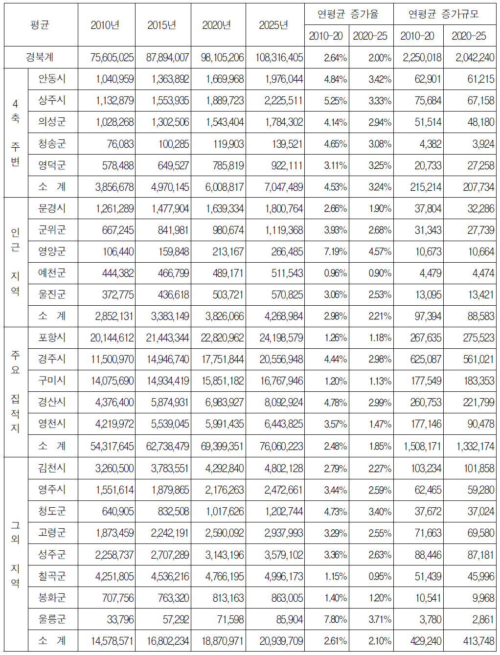 산업입지 수요추정 결과(Brown과 Holt법의 평균치)