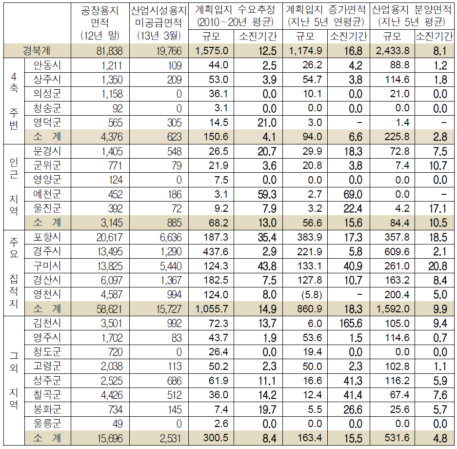 산업시설용지 미공급 면적의 분양에 소요되는 기간 추정