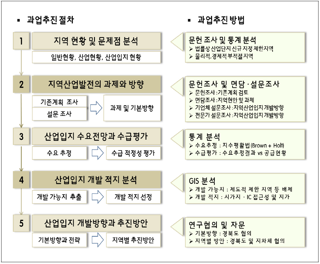 연구추진 절차 및 과업추진방법