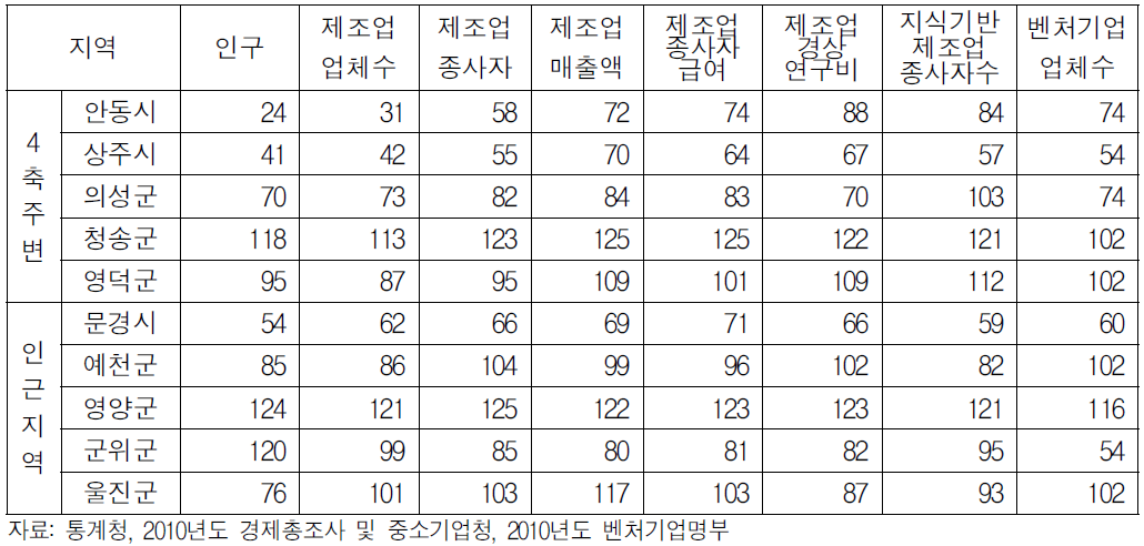 제조업 관련 지표의 전국 시‧군 순위 : 수도권 및 광역시 제외 125개 시군 대상