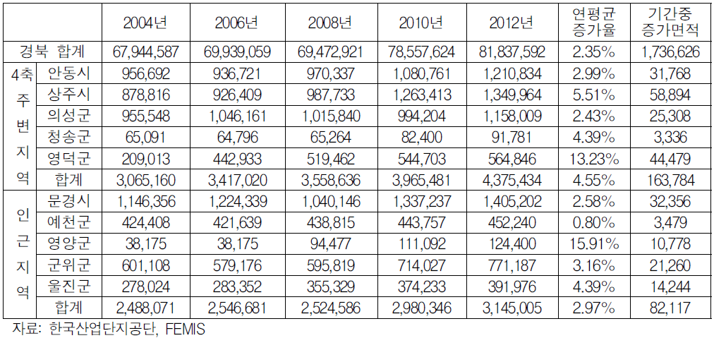 동서4축 주변 및 인근지역 시․군별 공장용지 증가추이