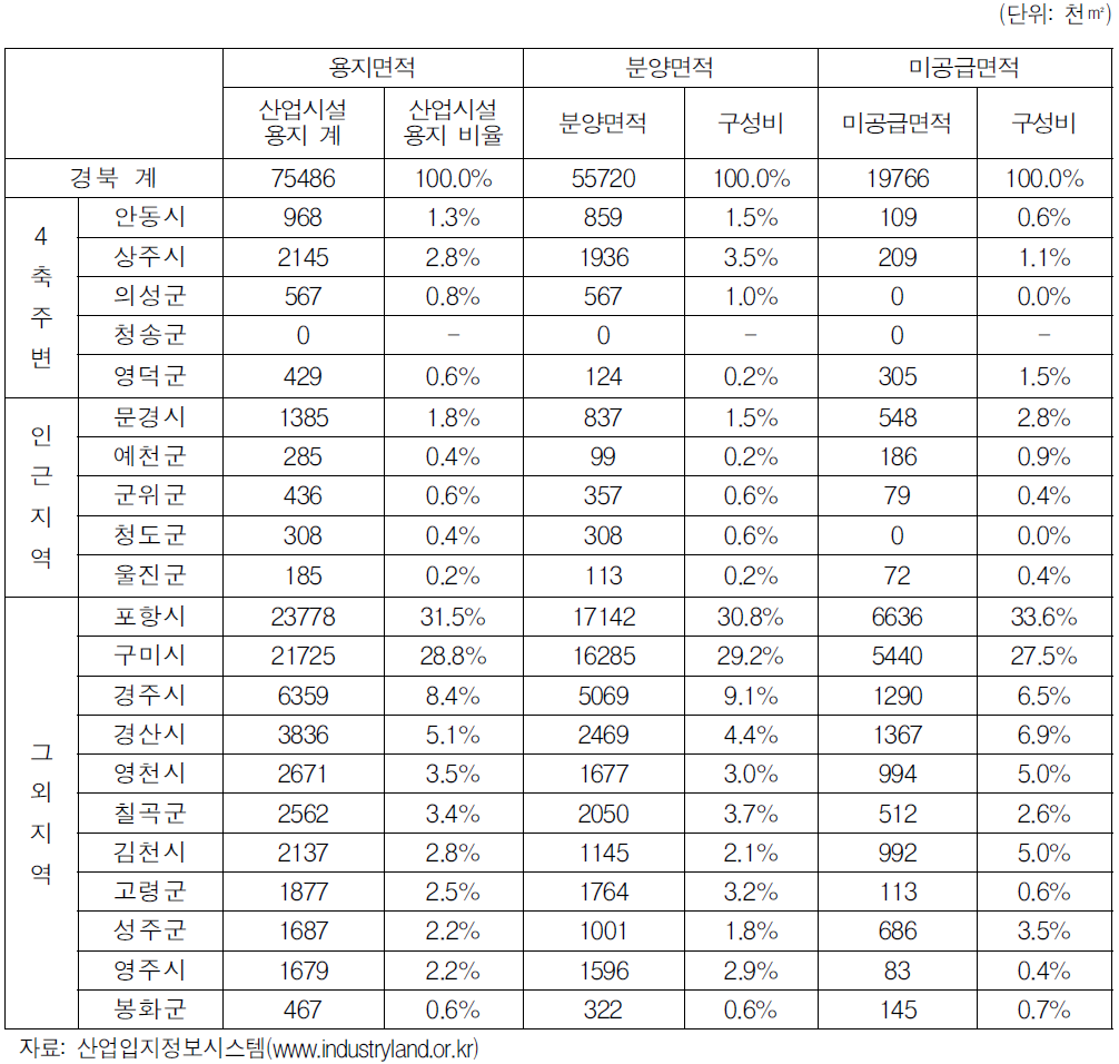 경상북도 산업단지의 산업시설용지 지정 및 분양 현황