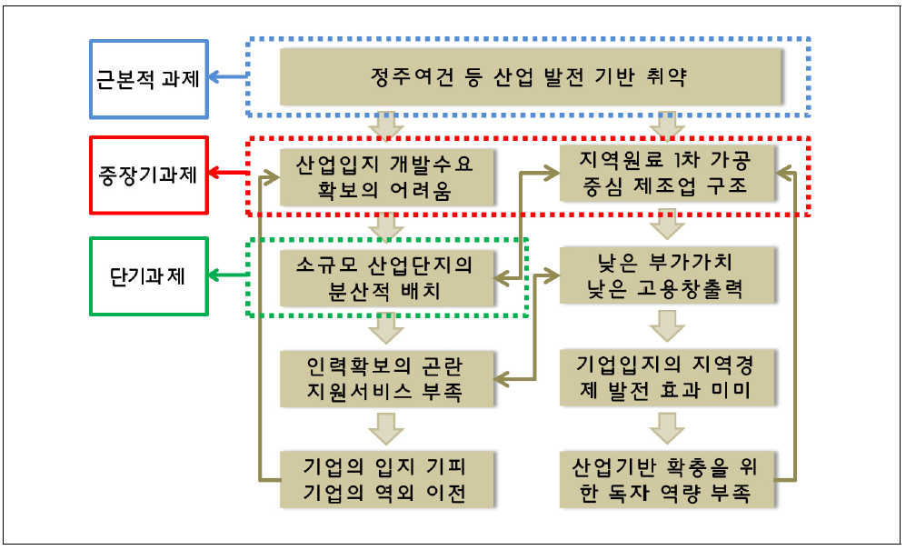 동서4축 주변지역 산업입지의 현황과 과제