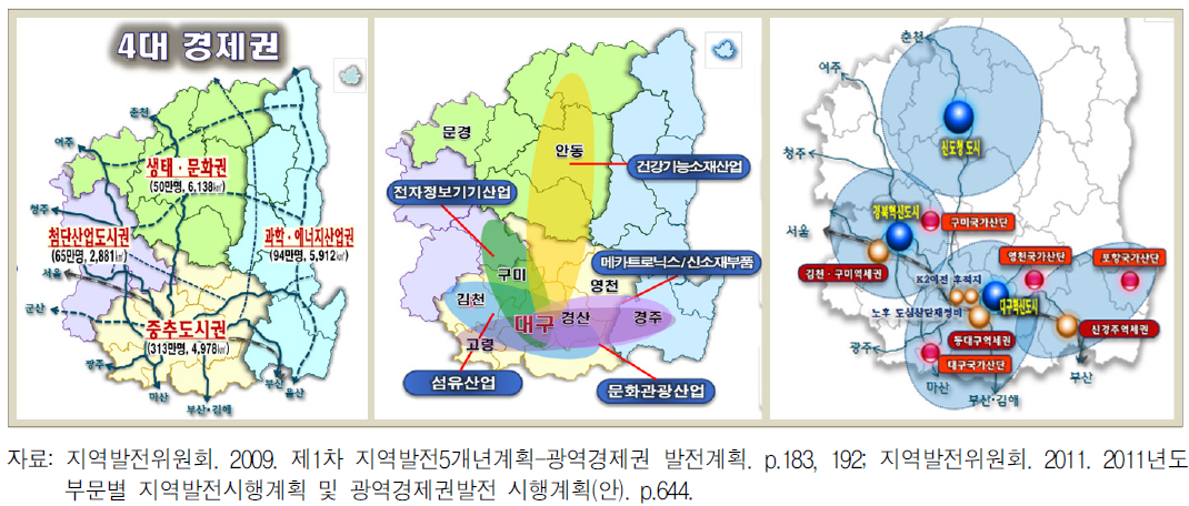 대경광역경제권 발전계획의 산업발전 방향설정 관련 개념도