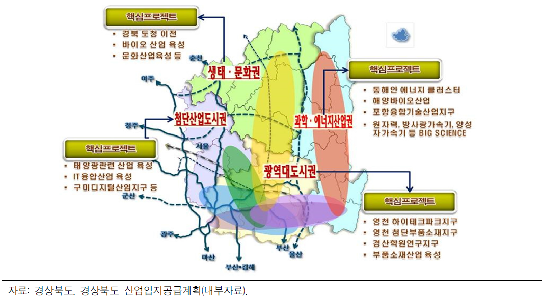 경상북도 산업입지공급계획산업발전 방향설정 관련 개념도