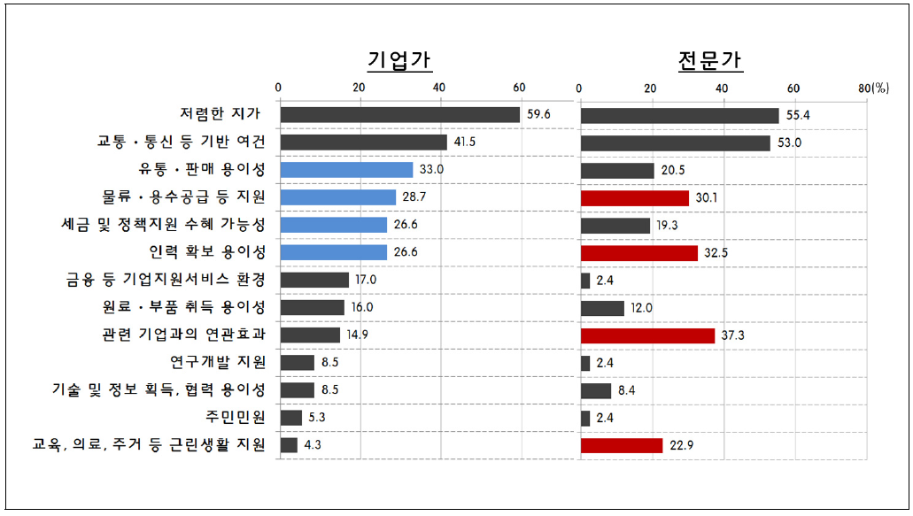 동서4축 주변지역 내 입지 의사결정을 위한 주요 고려 요소