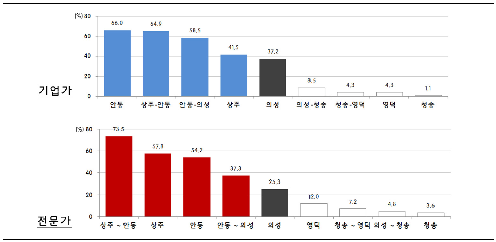 동서4축 주변지역 내 산업단지 개발의 적지