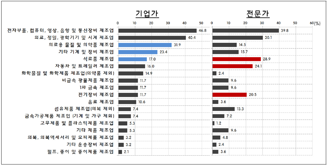 동서4축 주변지역에 적합한 산업단지 주력업종