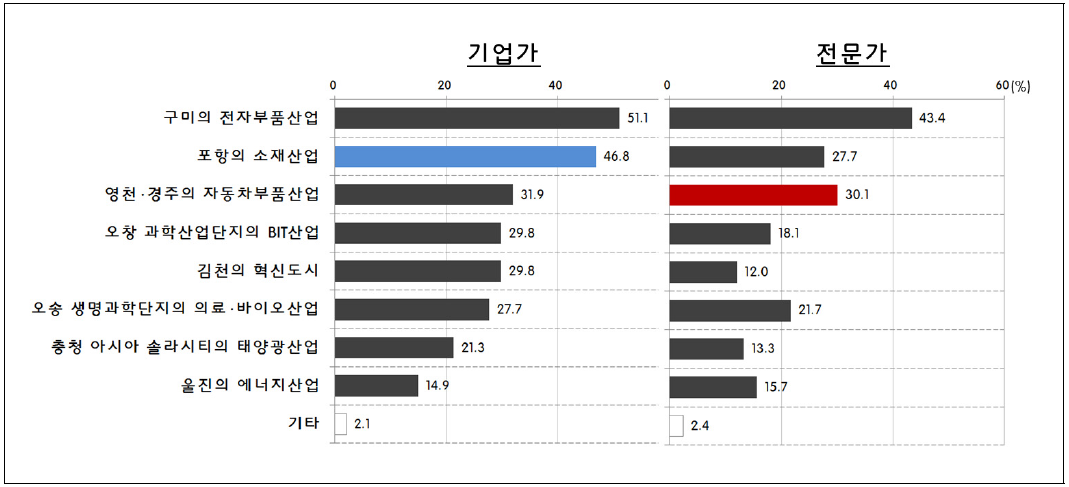 동서4축 주변지역 산업단지가 연계해야 할 지역