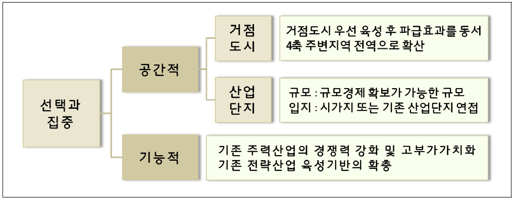 동서4축 주변지역 산업입지 정책 및 육성을 위한 기본원칙