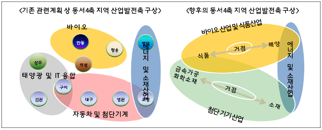 동서4축 개통에 따른 동서4축 주변지역 공간구조의 변화 예상