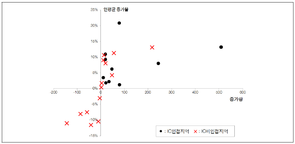 대전-통영 고속도로 IC 설치 지역과 그 외 지역의 제조업 고용 변화(2000~2010년)