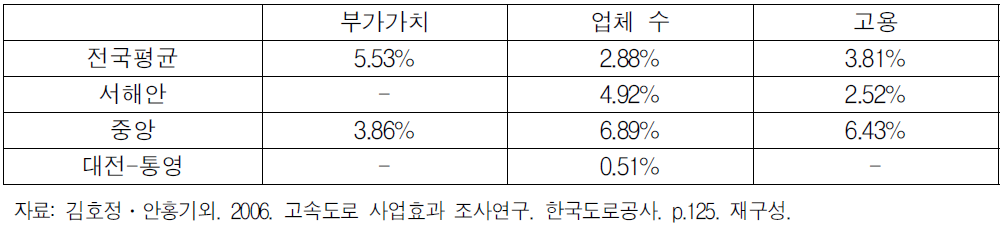 고속도로 신설이후 주변지역 제조업 성장추세 변화