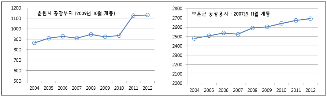 고속도로 신설 후 통과지역 제조업 고용 변화