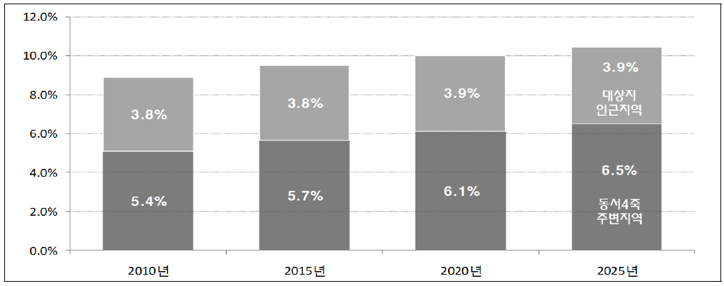 동서4축 고속도로 주변 및 인근지역 공장용지의 경상북도 내 비중 추이 전망