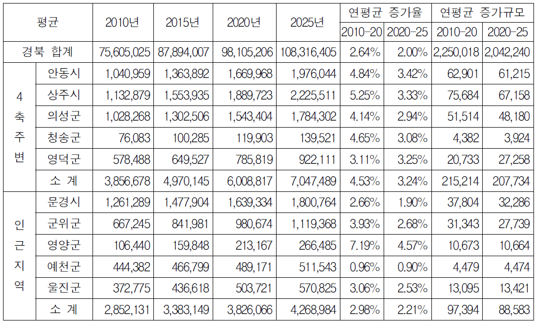 수요추정 결과: Brown 방식과 Holt 방식의 평균치