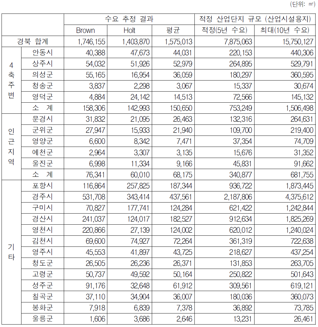 동서4축 고속도로 주변 및 인근지역의 신규 산업단지 개발수요