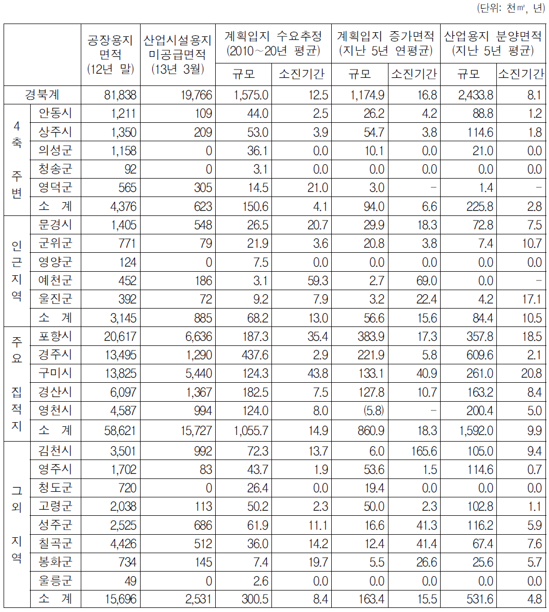 동서4축 고속도로 주변 및 인근지역의 산업입지 수급 적정성 평가표