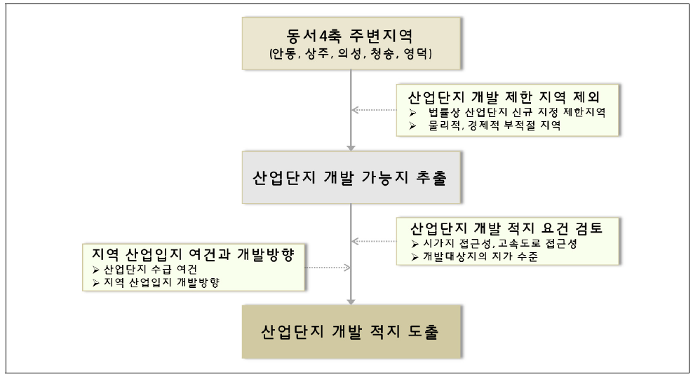 산업단지 적지선정 절차