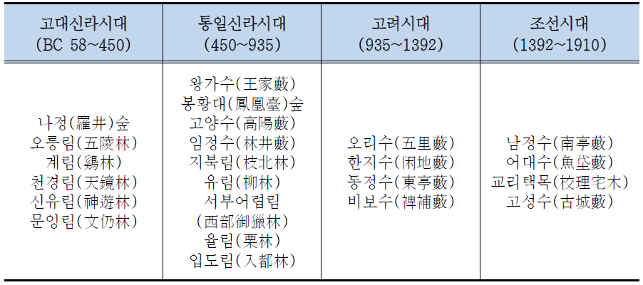 경주 시대별 역사숲