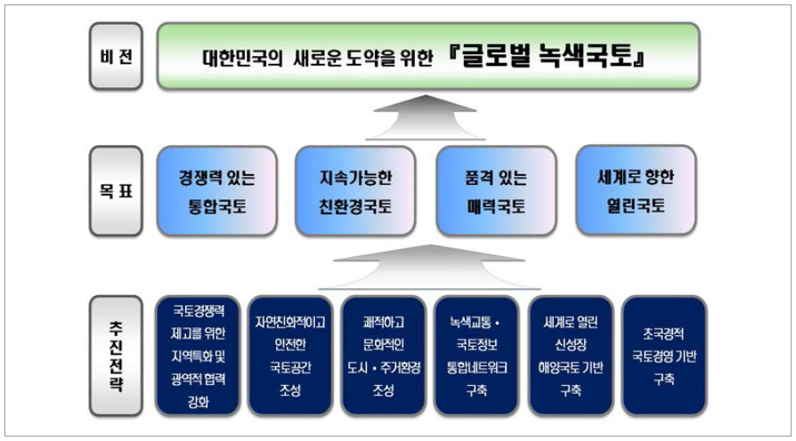 국토종합계획 공간축