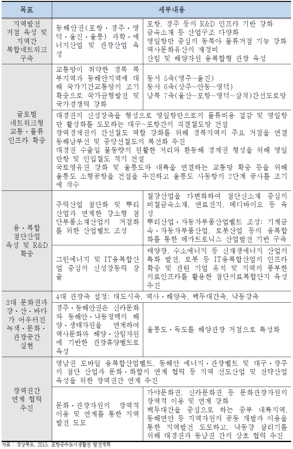 국토종합계획 대경권 동해안지역 관련 세부추진 계획