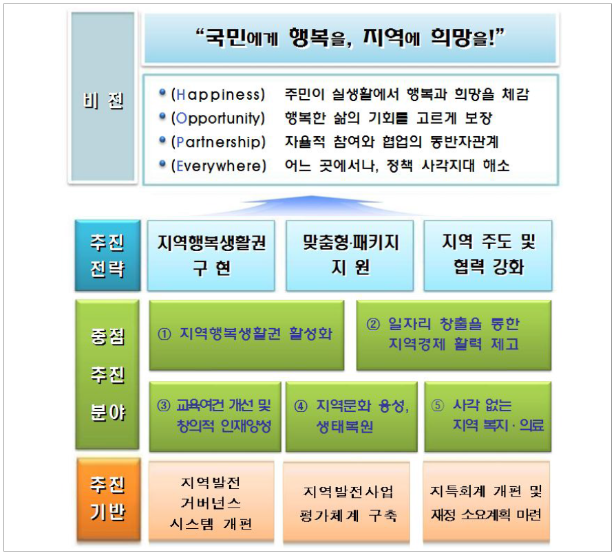 지역발전 5개년계획 비전 및 추진전략