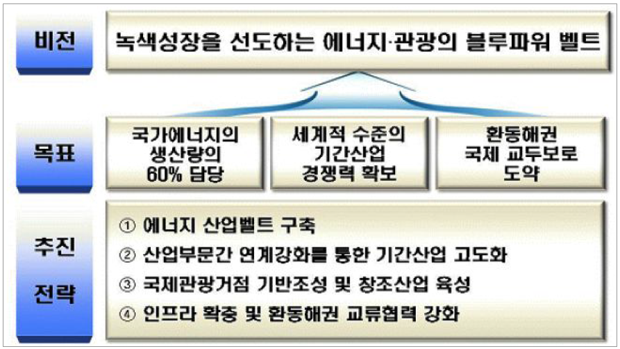 동해안권 발전종합계획