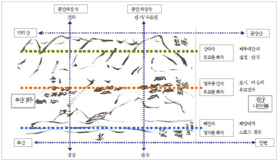 대구-경북 관광권 공간전략 및 특성화