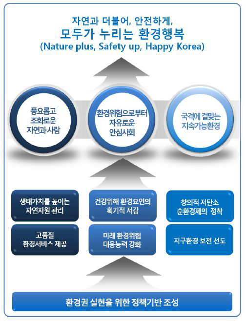 국가환경종합계획 비전 및 전략