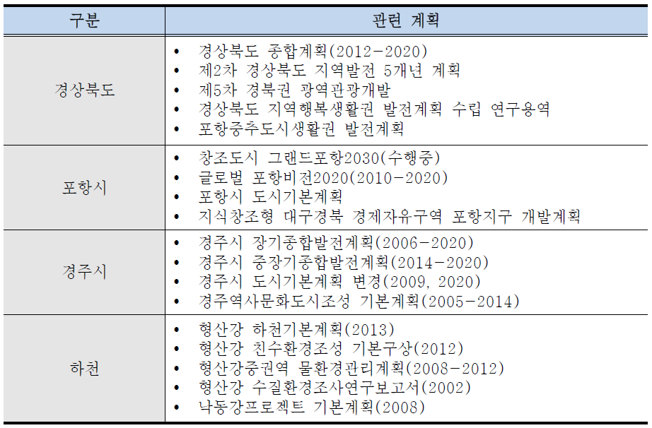 지방자치단체 차원의 관련계획