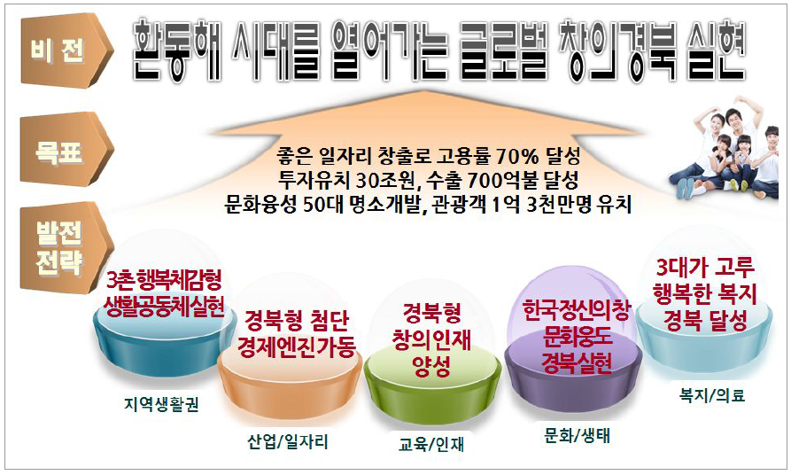 제2차 경상북도 지역발전 5개년계획