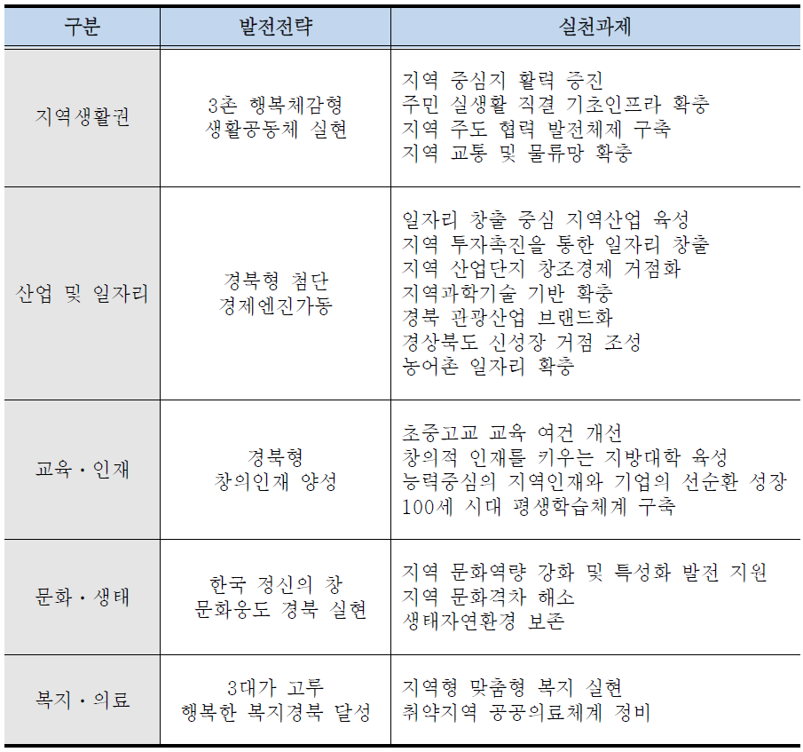 제2차 경상북도 지역발전 5개년계획 전략별 실천과제