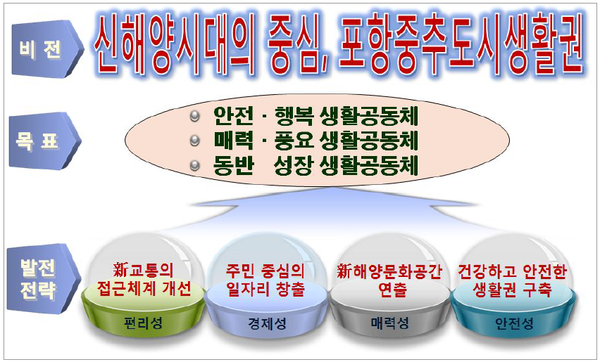 포항중추도시생활권 발전계획