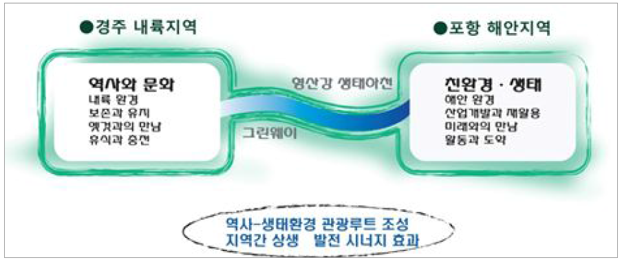 형산강 프로젝트 추진 방향