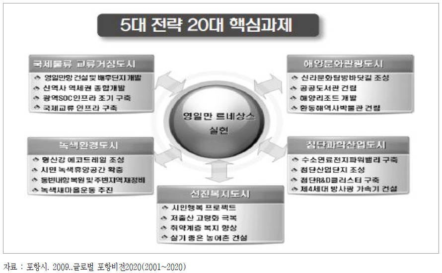 글로벌 포항비전 5대전략 20대 핵심과제